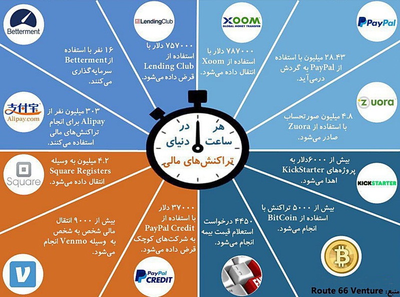 هر ساعت در دنیا چقدر پول جابجا میشود؟ هر ساعت در دنیا چقدر پول جابجا میشود؟