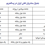 نفت ایران به کدام کشورها صادر می شود؟ +جدول