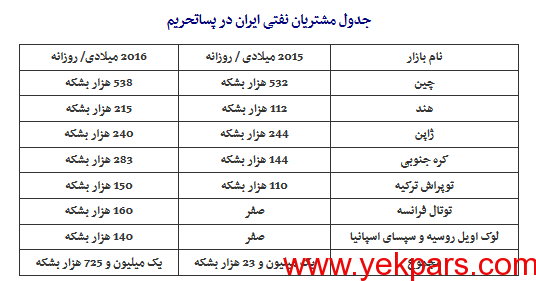 نفت ایران به کدام کشورها صادر می شود؟ + جدول