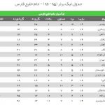 جدول هفته ۱۹ لیگ برتر با صدر نشینی پرسپولیس