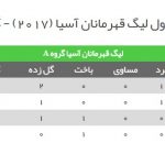 نتایج نخستین دیدارهای مرحله گروهی لیگ قهرمانان آسیا-۲۰۱۷+ جدول