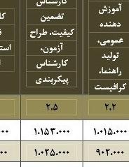 این هم دستمزد متخصص نرم افزار + جدول