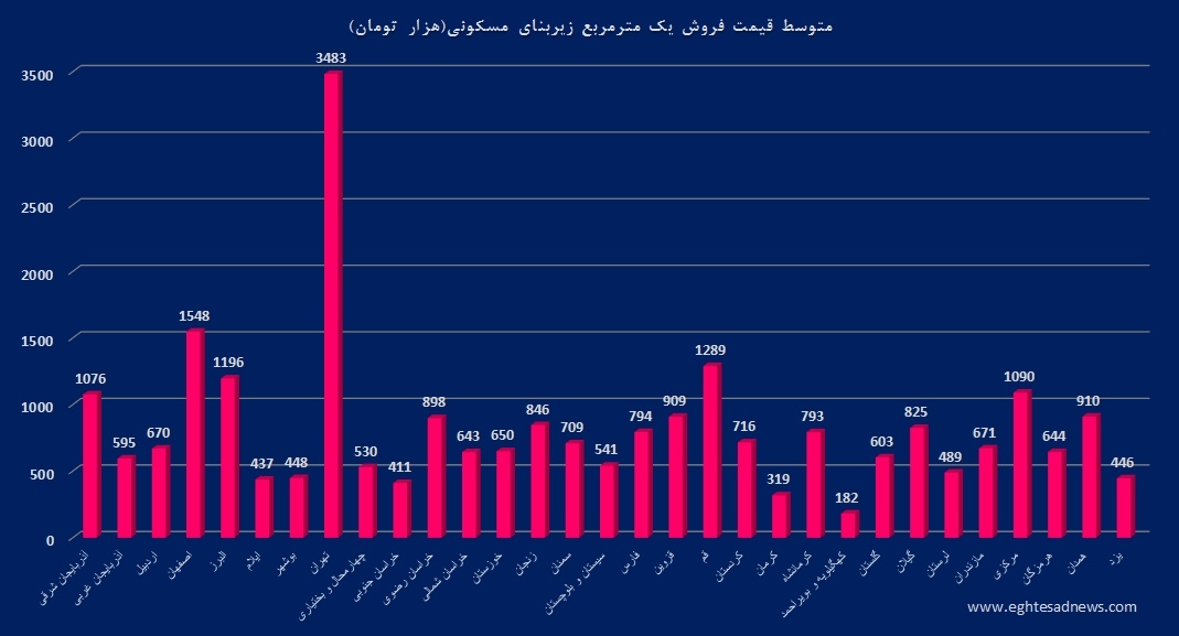 ارزان‌ترین و گران‌ترین خانه‌ها در کدام استان‌ها هستند؟