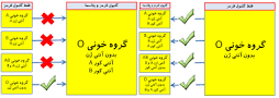 دلیل خاص بودن افراد با گروه خونی o كشف شد